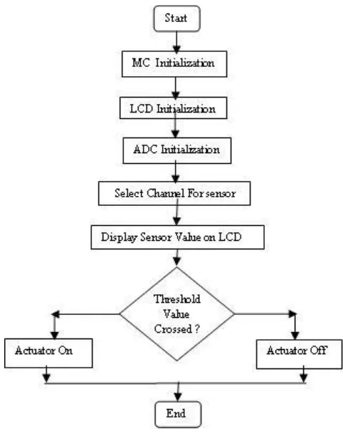 Fig. 3: Circuit Diagram of power supply 