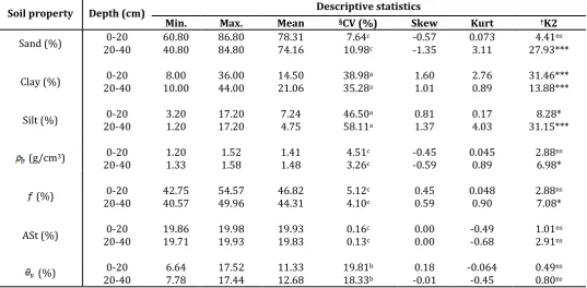 Table 1: Summary of descriptive statistics of measured soil physical properties 