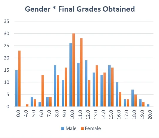 Fig.  2 Gender * Final Grades Obtained 