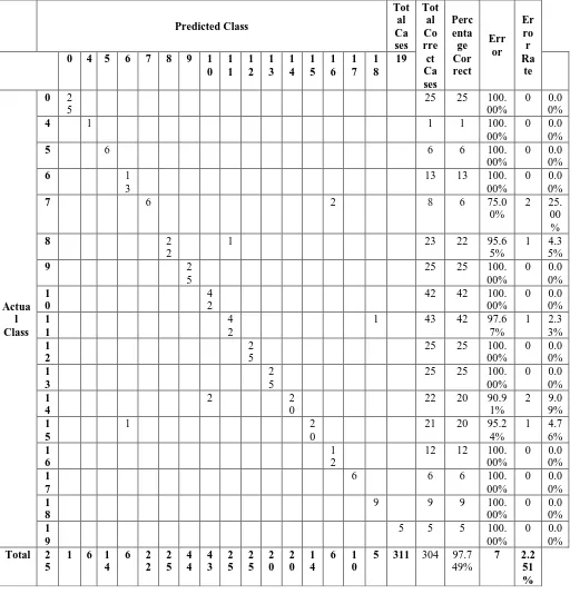 Table. 5 Confusion Matrix for Training Data Set 