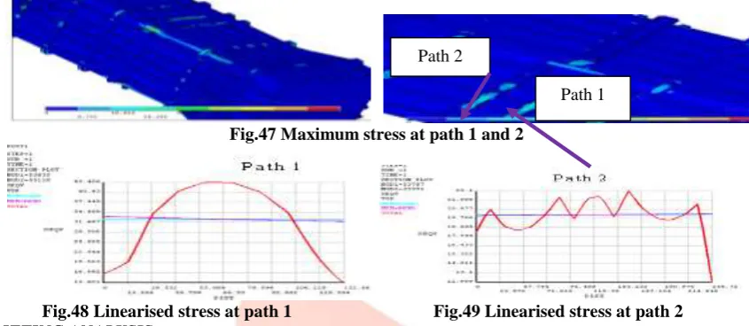 Fig.47 Maximum stress at path 1 and   2 