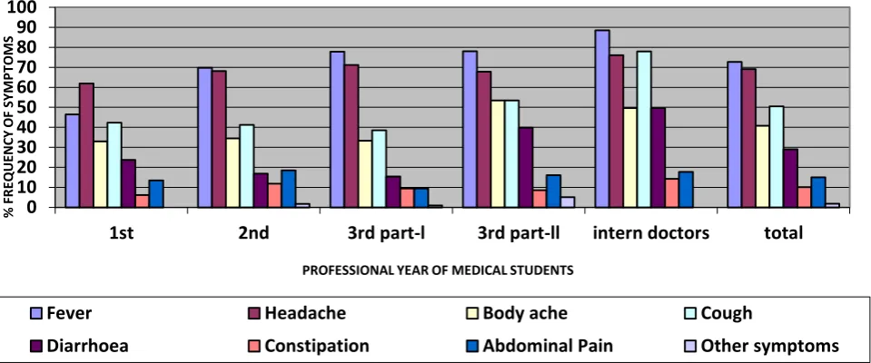 Figure 2: Drug categories used for self medication by medical students. 