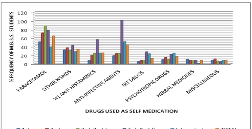 Table 2: Reasons for favoring self medication. 