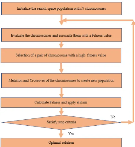 Fig 2: General Principle of Genetic Algorithm 