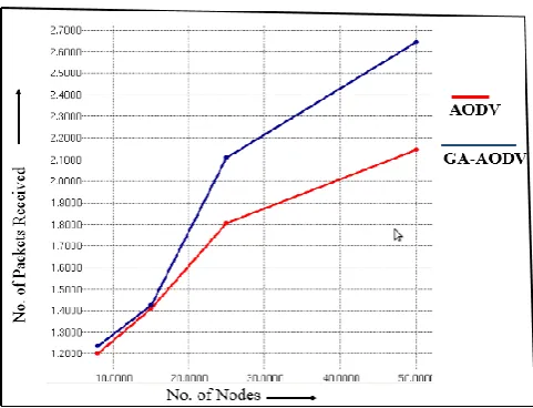 Figure 6: No. of packets transmitted Vs. No. of Nodes 