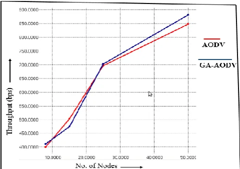 Figure 8: Throughput Vs. No. of Nodes 