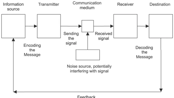 FIGURE 7: Communication Model, Shannon, 1948, p. 2 and Wickham, 1999, p. 231 