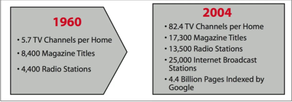 FIGURE 02: Available Mass Media Channels, 1960 Versus 2004