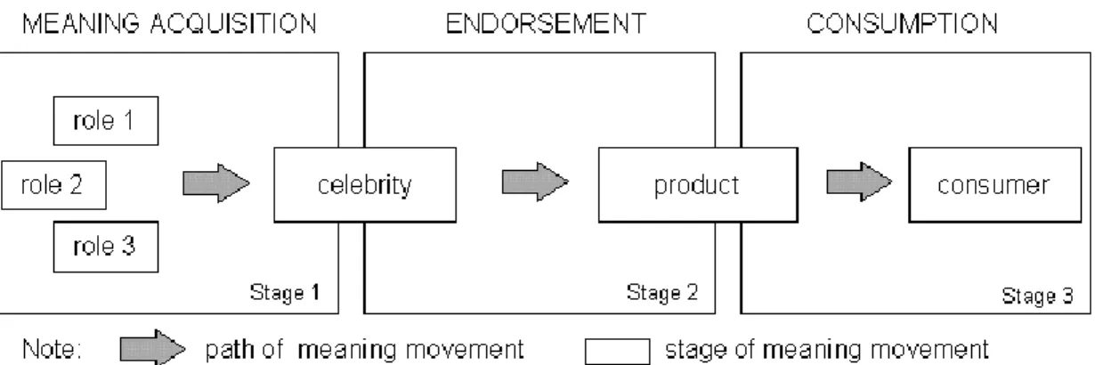 Figure  2.2  -  Meaning  movement  and  the  endorsement  process  adopted  by  McCracken 