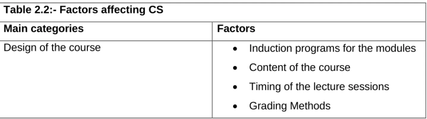 Table 2.2:- Factors affecting CS  
