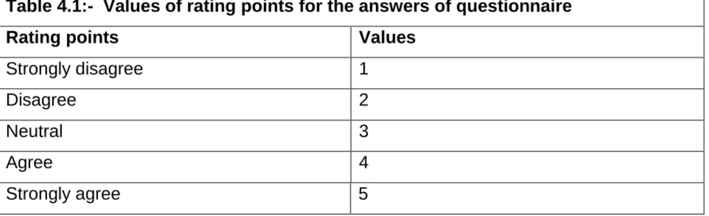 Table 4.1:-  Values of rating points for the answers of questionnaire  