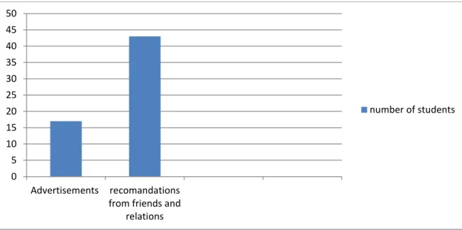 Figure 4.2:- factors affecting student expectation towards educational services  