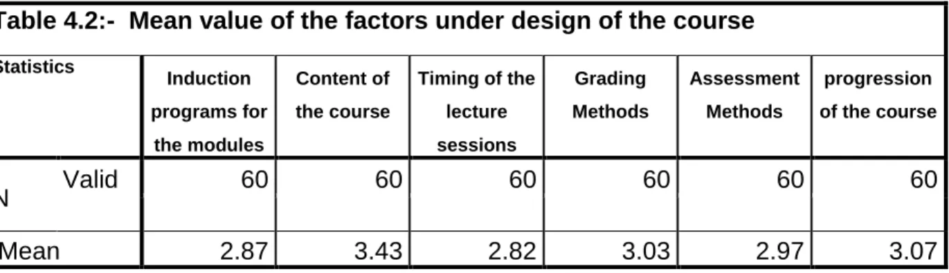 Table 4.2:-  Mean value of the factors under design of the course   