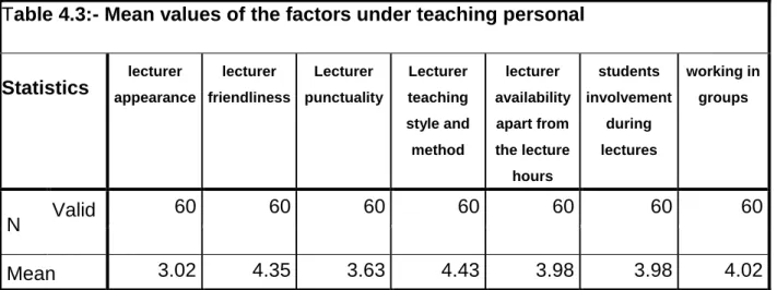 Table 4.3:- Mean values of the factors under teaching personal  
