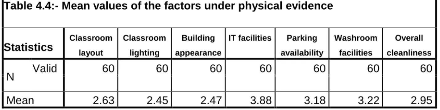 Table 4.4:- Mean values of the factors under physical evidence  