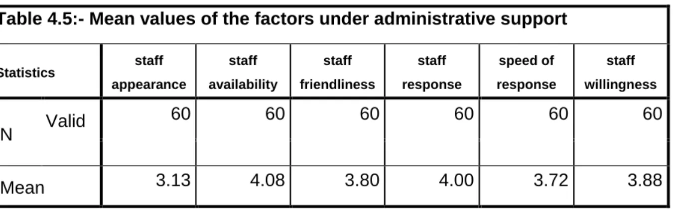 Table 4.5:- Mean values of the factors under administrative support  