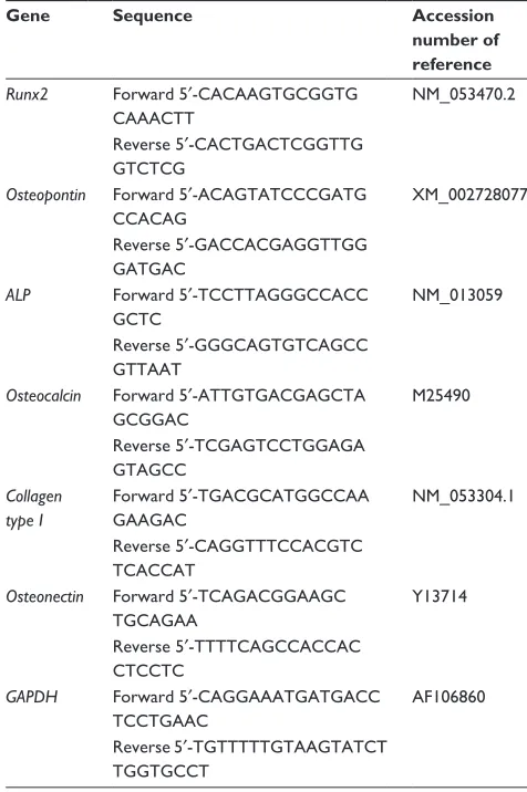 Table 1 sequences of primer pairs used in rT-Pcr