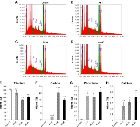Figure 3 characterization of TiO2 surface using eDs analysis. eDs spectrum of (A) control, (B) al-Ti, (C) al-aK, and (D) al-cK showing each metallic element on the TiOsurface