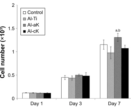 Figure 4 Drug-release graph of kaempferol from TiO2 discs in hanks’ solution for 168 h