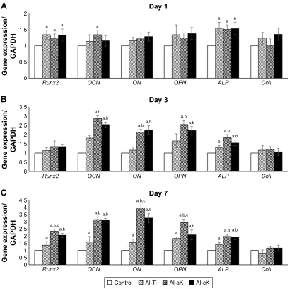 Figure 8 gene expression of rBMscs cultured on the representative experimental groups for (A) 1, (B) 3, and (C) 7 days
