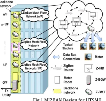 Fig.1 MIZBAN Design for HTSMII 