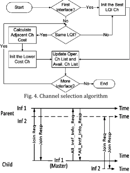 Fig. 4. Channel selection algorithm 