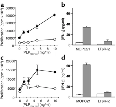 Figure 5LTβR-Ig treatment impairs T cell recall responses to PLP