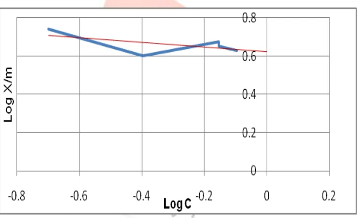 Fig. 9 Freundlich isotherm plot for run-1 Slope = -0.48713 & Intercept = 0.85184 