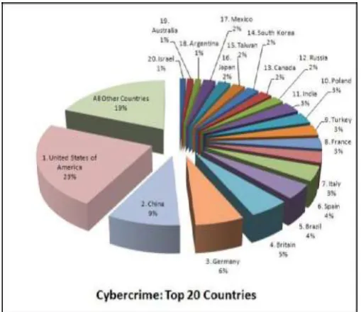 Fig. 2- Cyber Crime Annual Graph [2] 