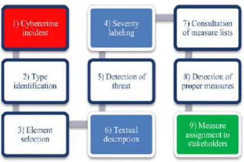 Fig 3: Stages toward the application of the proposed approach 