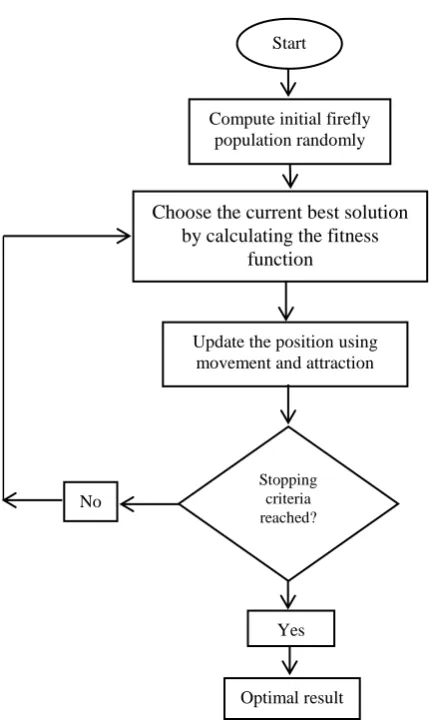 Fig. 1 presents the flowchart of FA.  