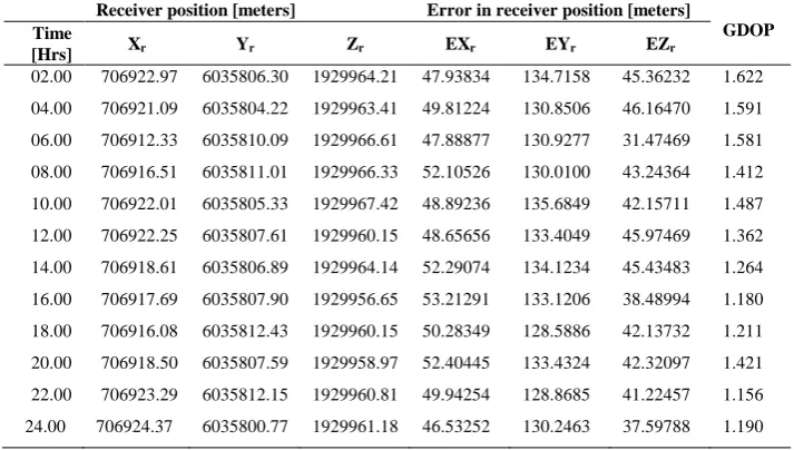 Table III shows the receiver position estimates and the deviation from surveyed position as error using FA method