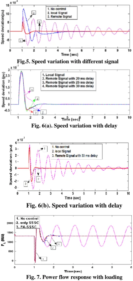 Fig. 6(a). Speed variation with delay  