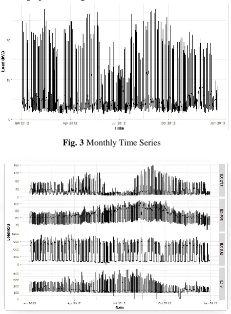 Fig. 3 Monthly Time Series 