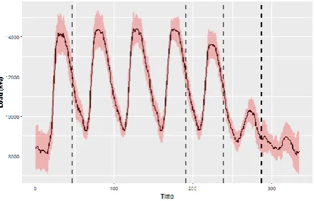 Fig. 5 Graph Load Vs Time Graph in Weekly Profile  