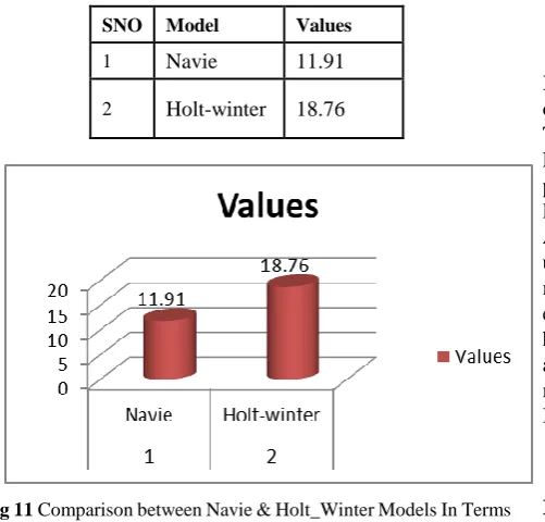 Fig 11 Comparison between Navie & Holt_Winter Models In Terms Of Aic Values Weekly 