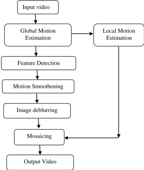 Figure 2 Flowchart of Proposed System 