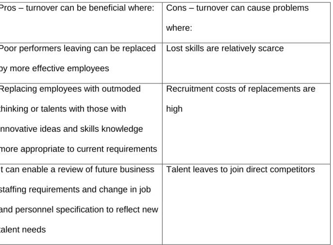 Table 1.1.  The pros and cons of employee turnover 