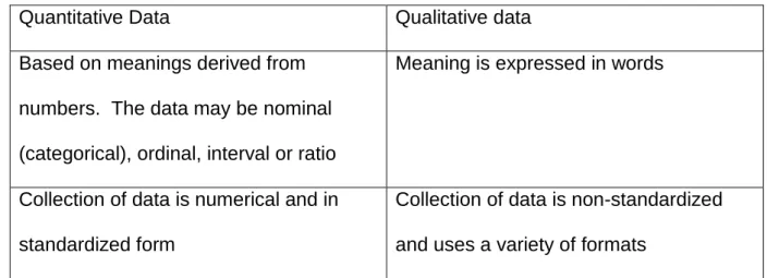 Table 2:  Differences between qualitative and quantitative data. 
