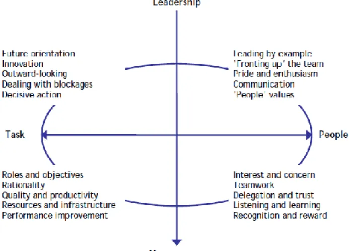 Figure 2 – Leadership &amp; Management Focus Model   Source: Farey (1992)   