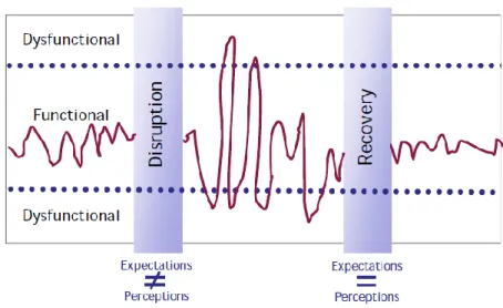 Figure 3 – Change Disruption &amp; Recovery Model   Source: Conner (1993)   