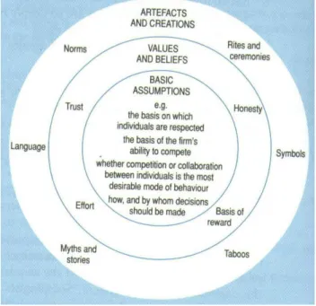 Figure 4 – Schein’s Organisational Culture Model   Source: Schein (1998)   