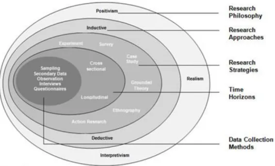 Figure 5 – Research Onion  Source: Saunders et al (2009)  