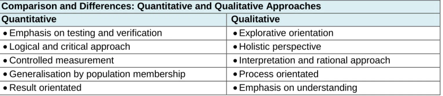 Table 1 – Quantitative and Qualitative Approaches Comparison Table  Source: Ghauri and Gronhaug (2010) 