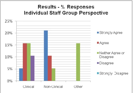 Figure 8 – Question 1 Staff Group Breakdown Results Graph 