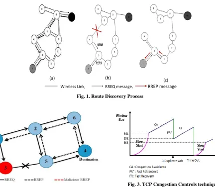 Fig. 1. Route Discovery Process 