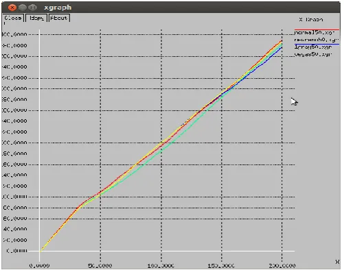Fig. 5. Throughput for fixed grayhole nodes (50nodes, 1gray) 