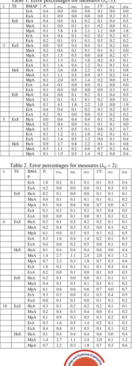 Table 1. Error percentages for measures (λg=1). TS BMAP 