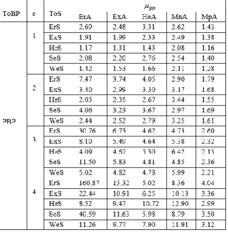 Table 4. Mean BP and its ratio to mean sojourn time 