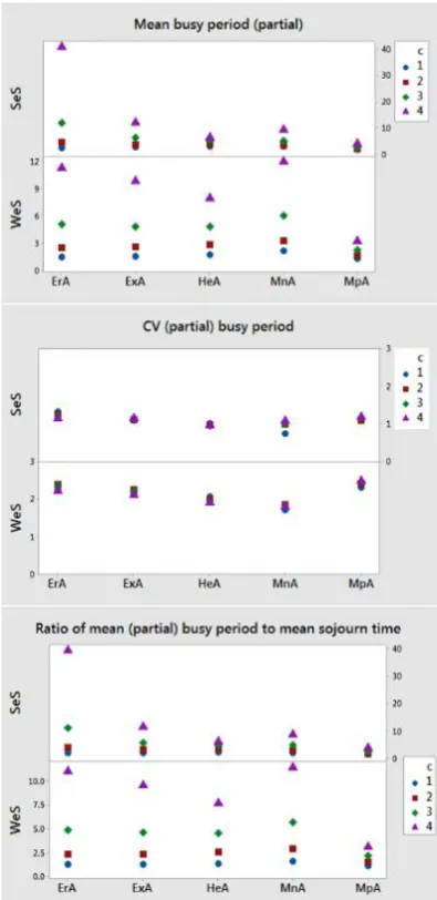 Figure 1. Selected measures under various scenarios for  SeS and WeS services 